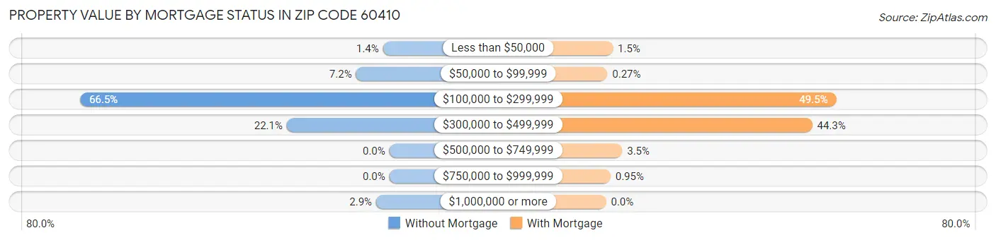 Property Value by Mortgage Status in Zip Code 60410