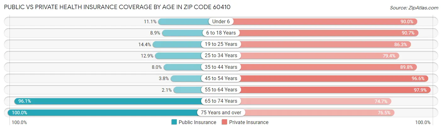 Public vs Private Health Insurance Coverage by Age in Zip Code 60410