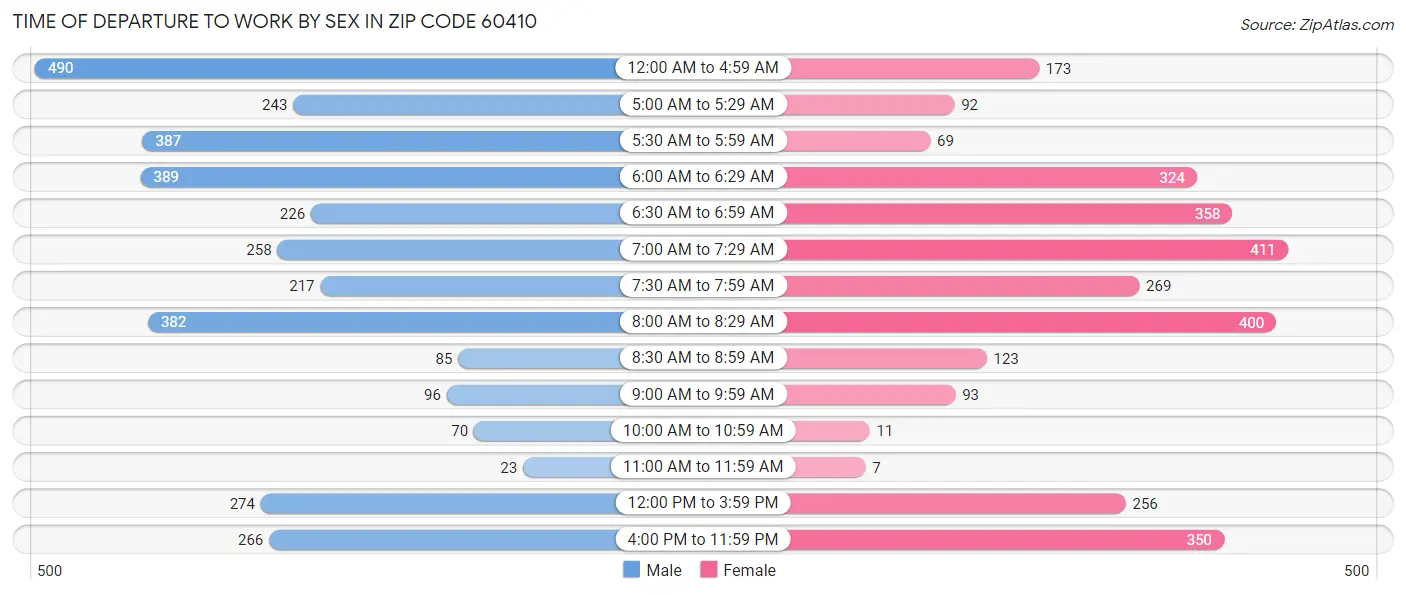 Time of Departure to Work by Sex in Zip Code 60410