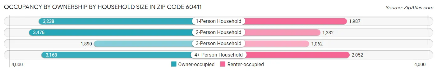 Occupancy by Ownership by Household Size in Zip Code 60411
