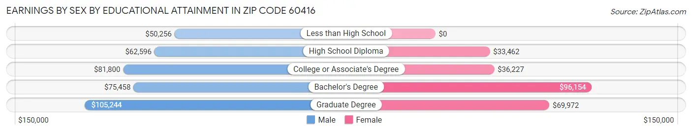 Earnings by Sex by Educational Attainment in Zip Code 60416