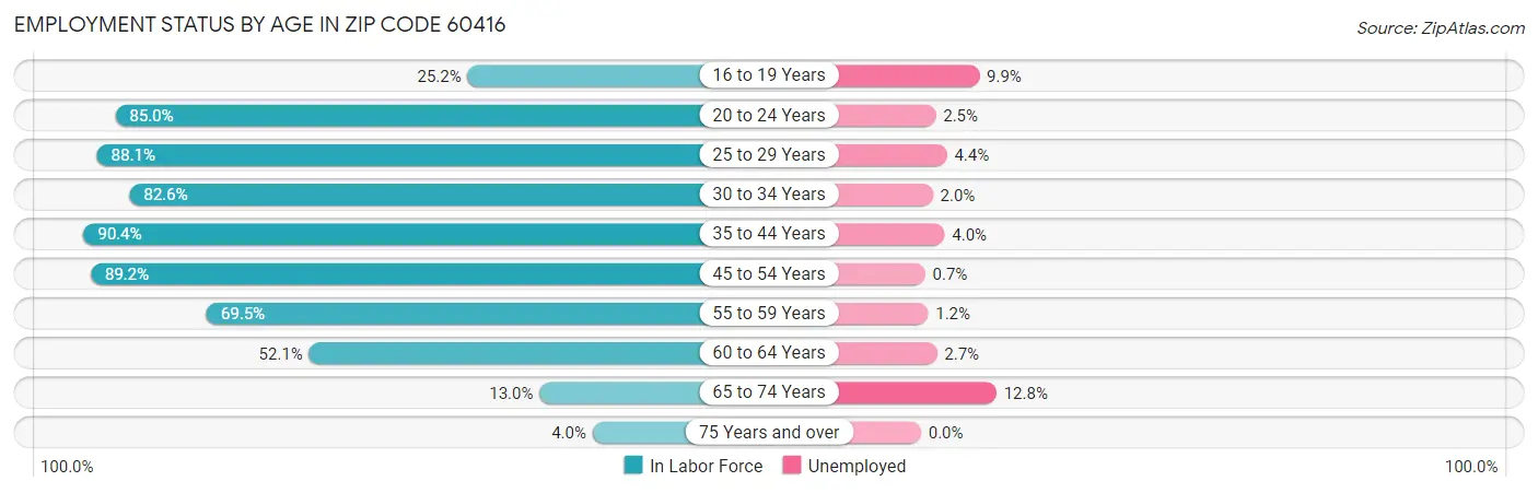 Employment Status by Age in Zip Code 60416