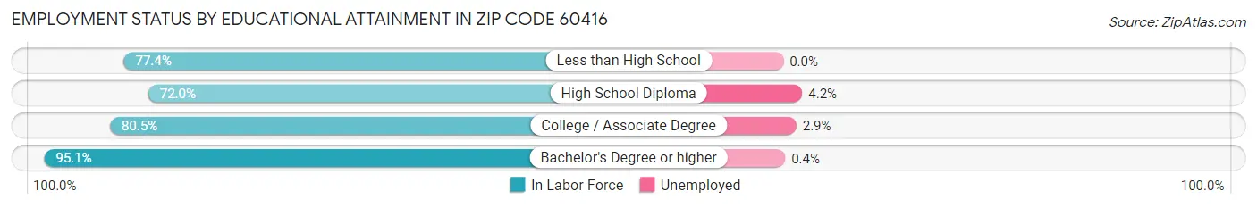Employment Status by Educational Attainment in Zip Code 60416