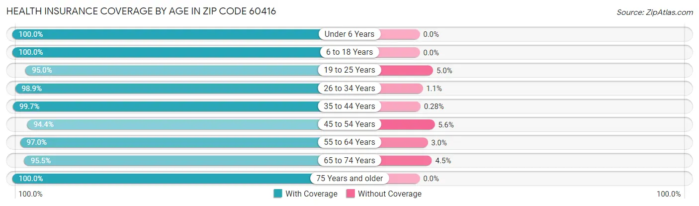 Health Insurance Coverage by Age in Zip Code 60416