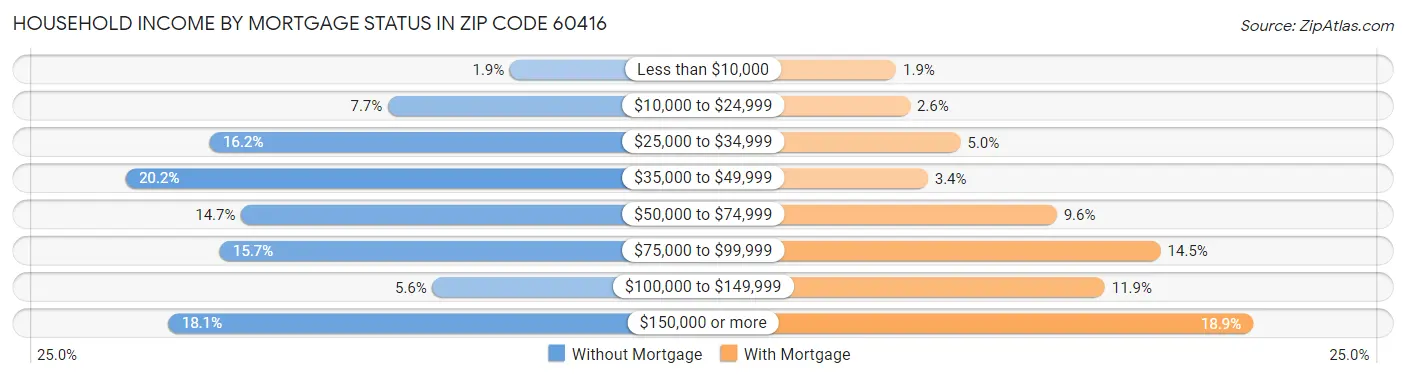 Household Income by Mortgage Status in Zip Code 60416