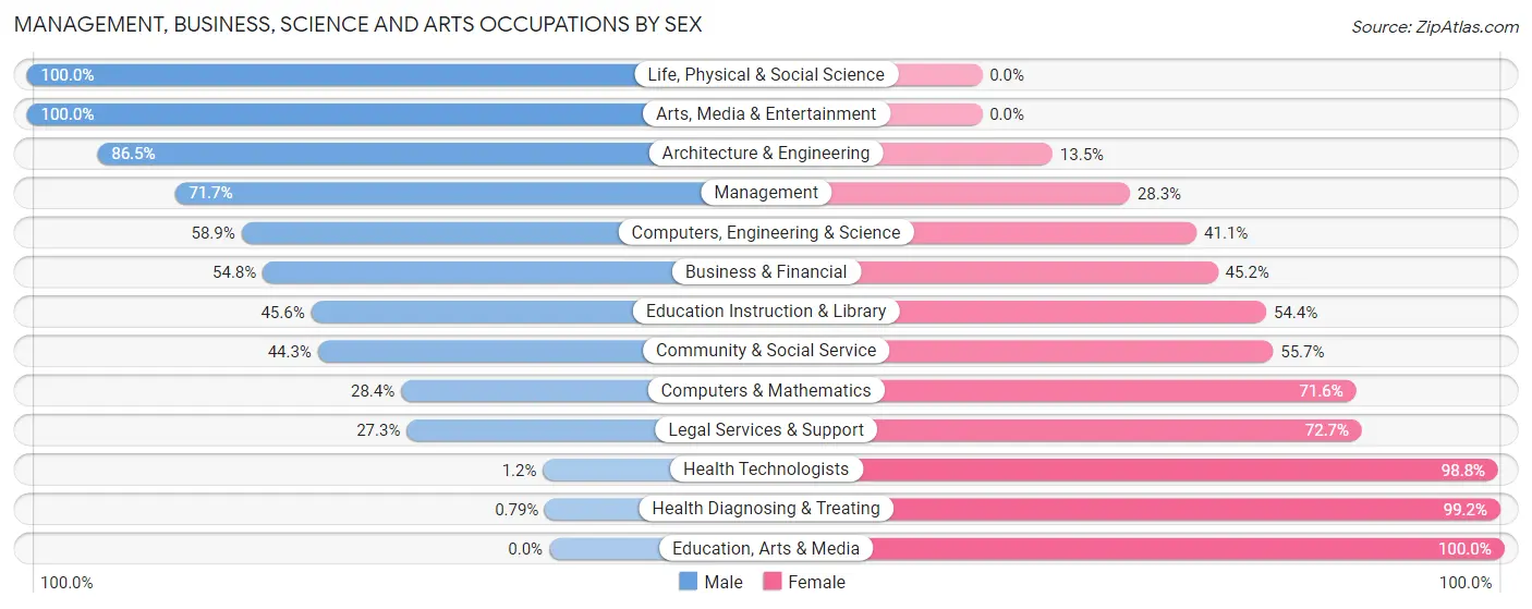 Management, Business, Science and Arts Occupations by Sex in Zip Code 60416