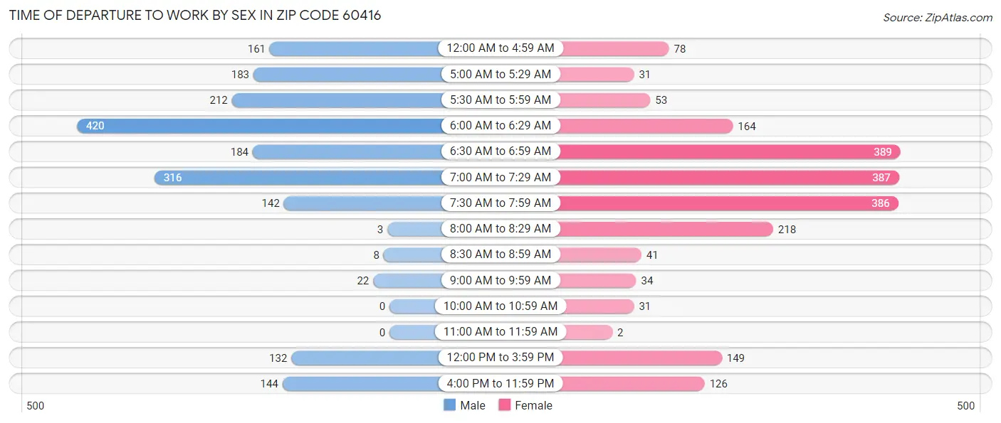 Time of Departure to Work by Sex in Zip Code 60416