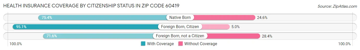 Health Insurance Coverage by Citizenship Status in Zip Code 60419