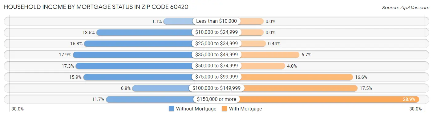 Household Income by Mortgage Status in Zip Code 60420