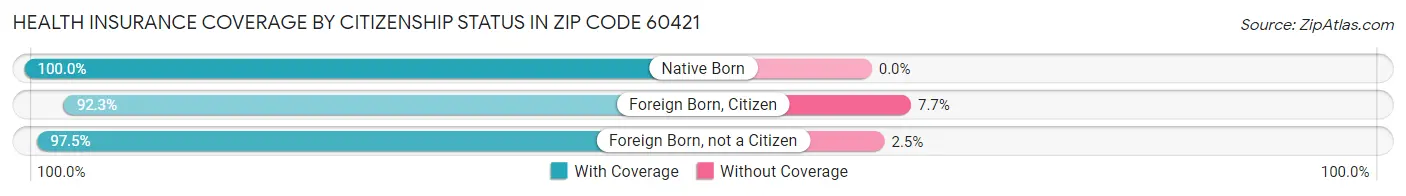 Health Insurance Coverage by Citizenship Status in Zip Code 60421