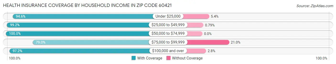 Health Insurance Coverage by Household Income in Zip Code 60421