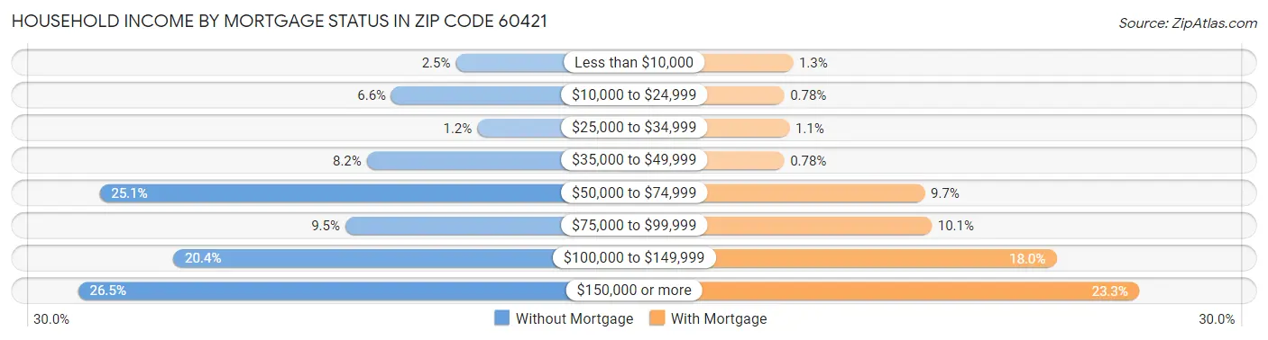 Household Income by Mortgage Status in Zip Code 60421