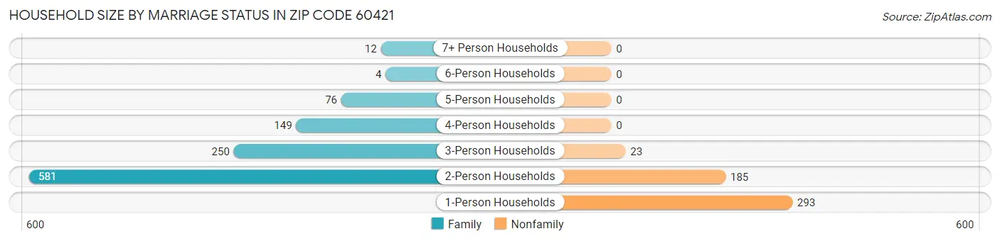 Household Size by Marriage Status in Zip Code 60421