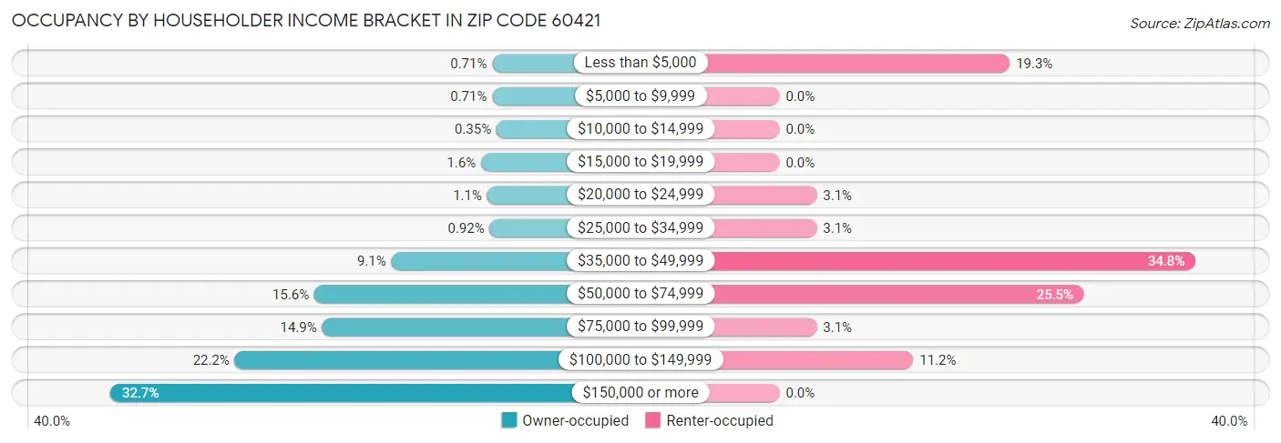 Occupancy by Householder Income Bracket in Zip Code 60421