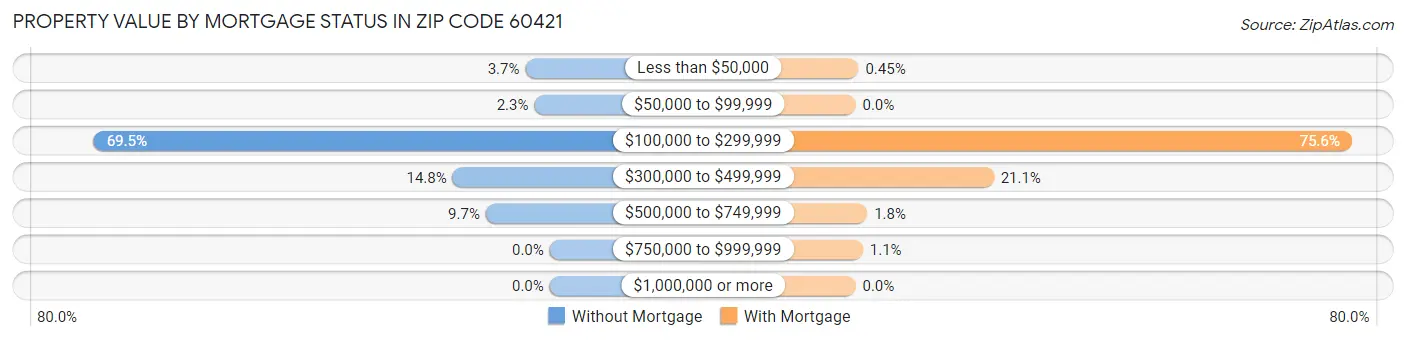 Property Value by Mortgage Status in Zip Code 60421