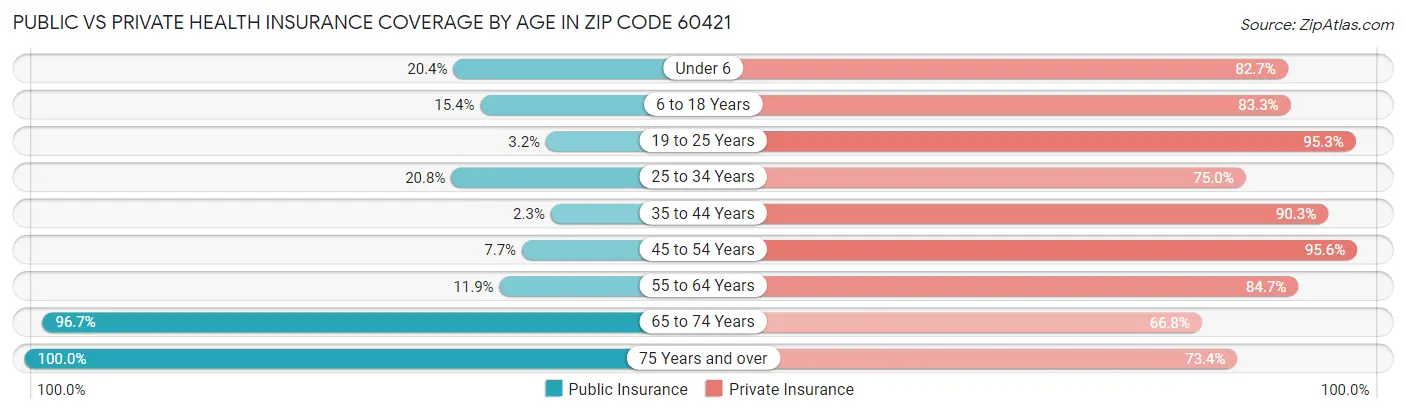 Public vs Private Health Insurance Coverage by Age in Zip Code 60421
