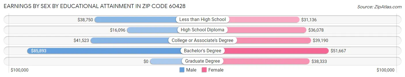Earnings by Sex by Educational Attainment in Zip Code 60428
