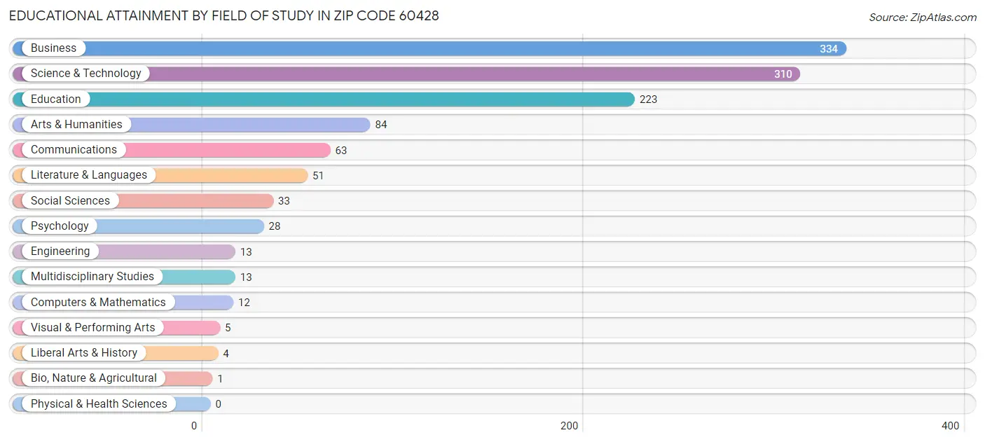 Educational Attainment by Field of Study in Zip Code 60428