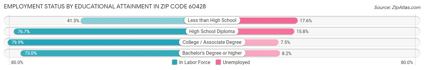 Employment Status by Educational Attainment in Zip Code 60428