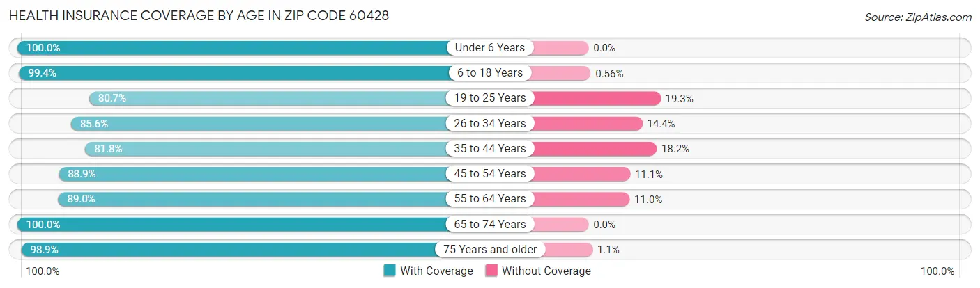 Health Insurance Coverage by Age in Zip Code 60428
