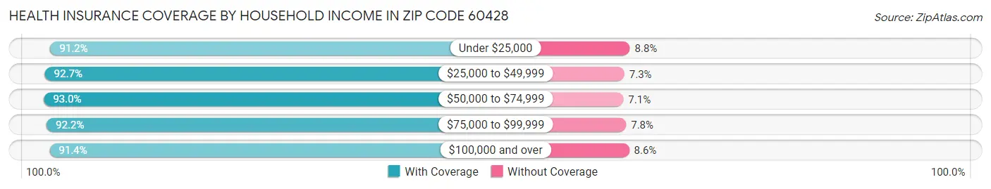 Health Insurance Coverage by Household Income in Zip Code 60428