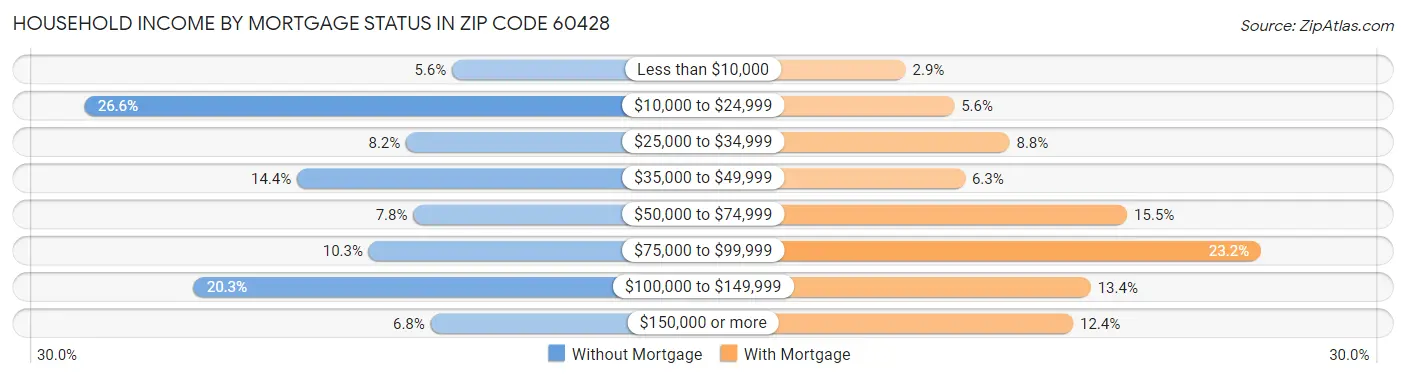 Household Income by Mortgage Status in Zip Code 60428