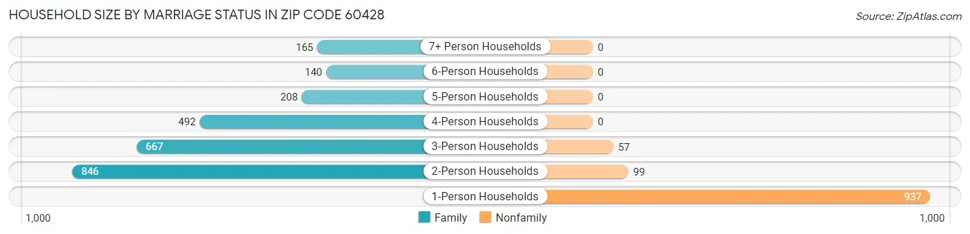 Household Size by Marriage Status in Zip Code 60428