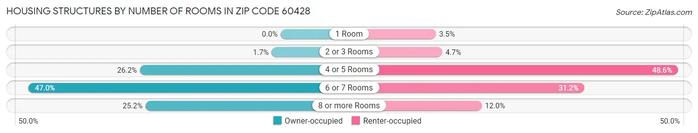 Housing Structures by Number of Rooms in Zip Code 60428