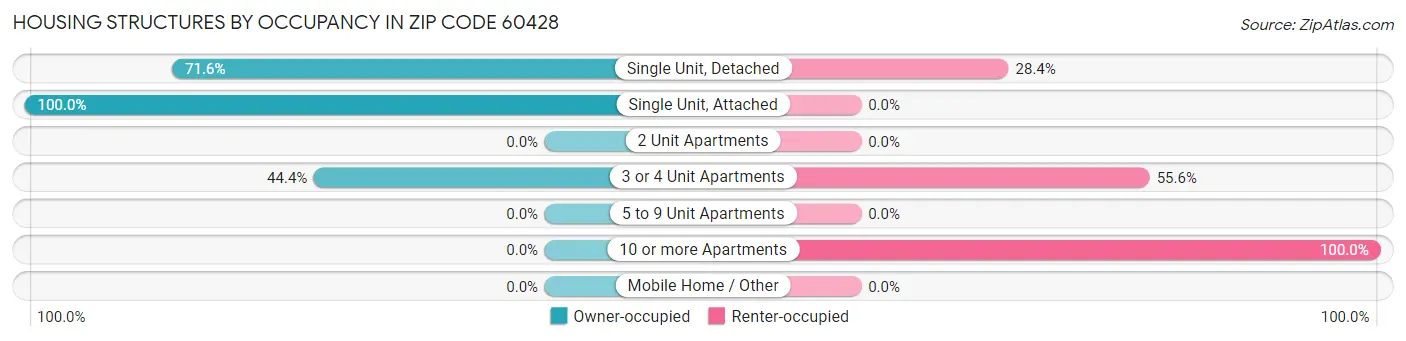 Housing Structures by Occupancy in Zip Code 60428