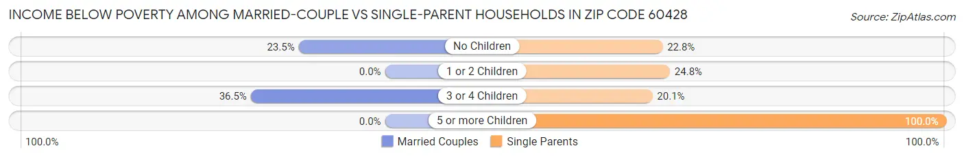 Income Below Poverty Among Married-Couple vs Single-Parent Households in Zip Code 60428