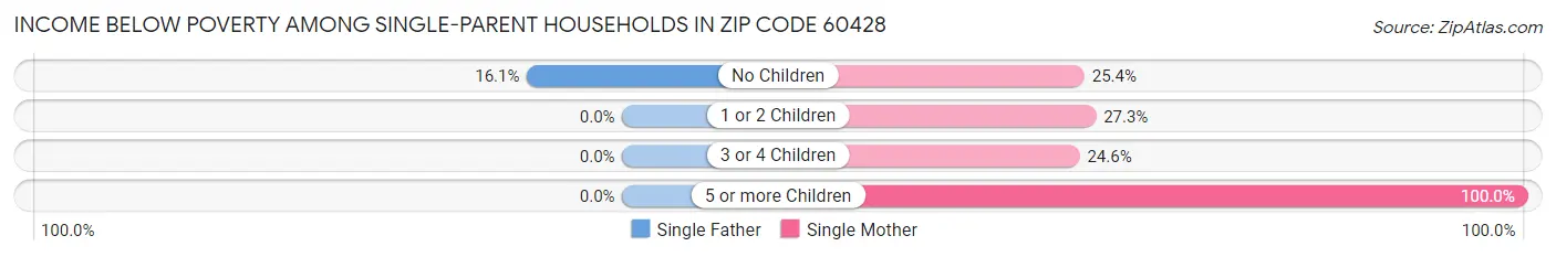 Income Below Poverty Among Single-Parent Households in Zip Code 60428