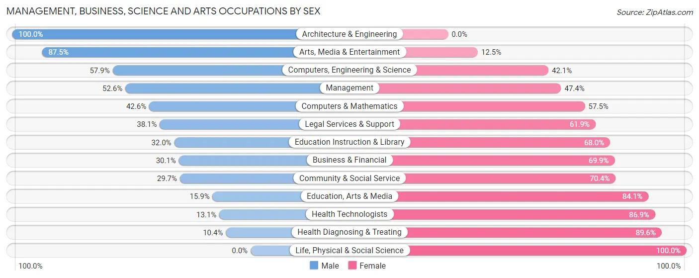 Management, Business, Science and Arts Occupations by Sex in Zip Code 60428