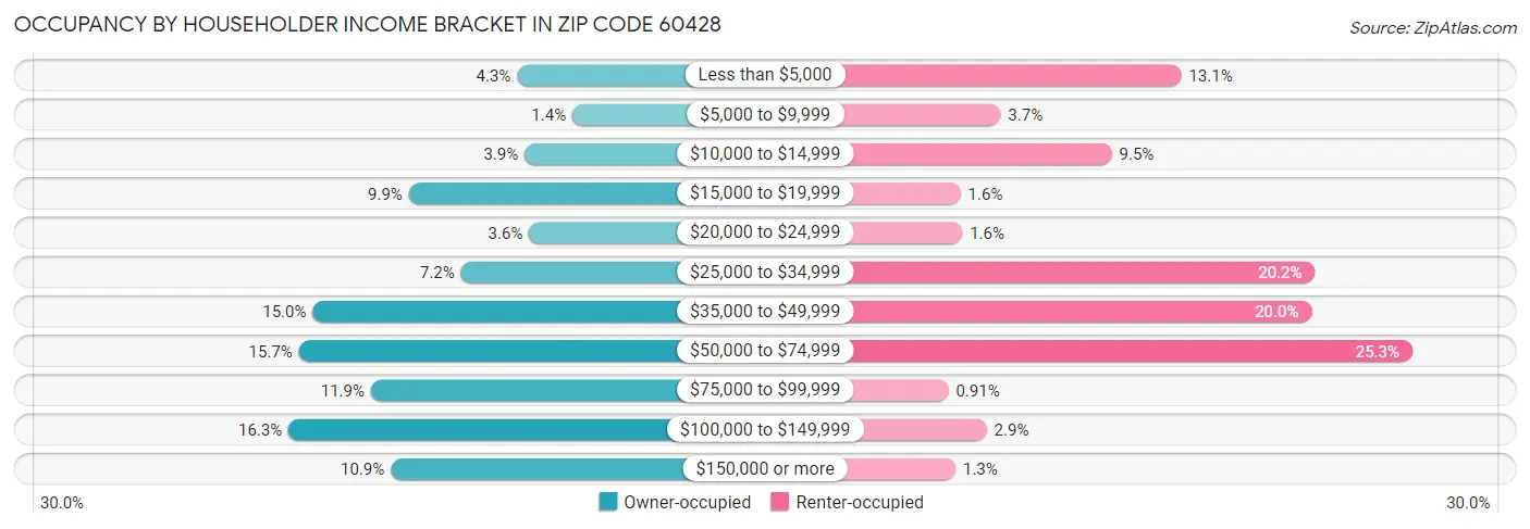 Occupancy by Householder Income Bracket in Zip Code 60428