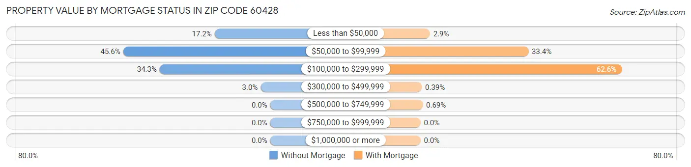 Property Value by Mortgage Status in Zip Code 60428