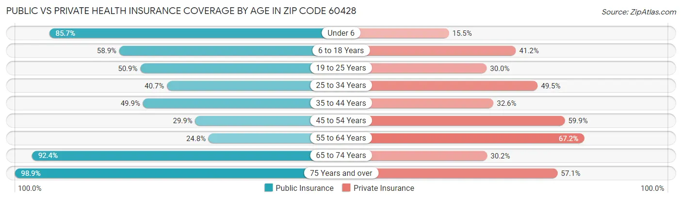 Public vs Private Health Insurance Coverage by Age in Zip Code 60428