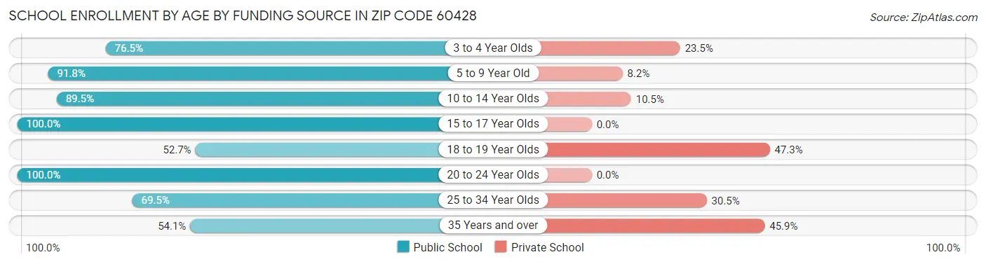 School Enrollment by Age by Funding Source in Zip Code 60428