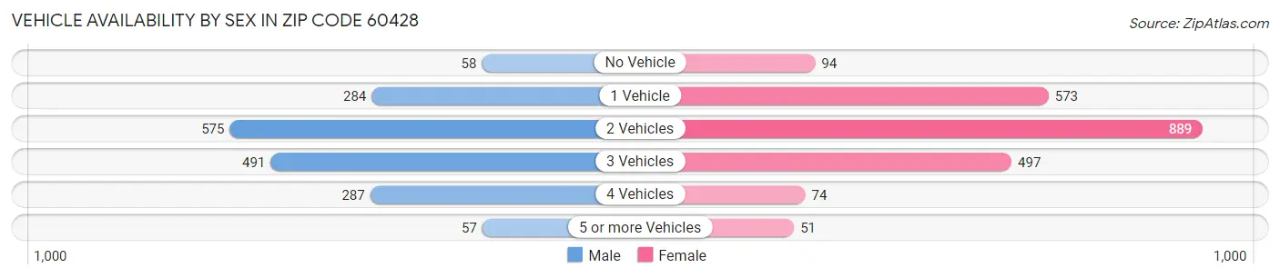 Vehicle Availability by Sex in Zip Code 60428