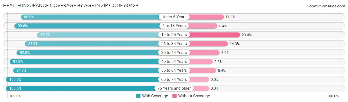 Health Insurance Coverage by Age in Zip Code 60429