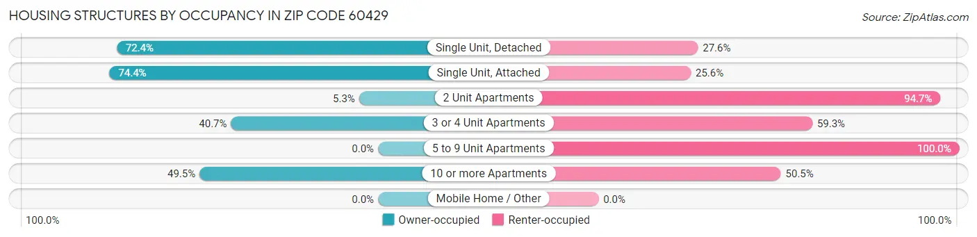 Housing Structures by Occupancy in Zip Code 60429