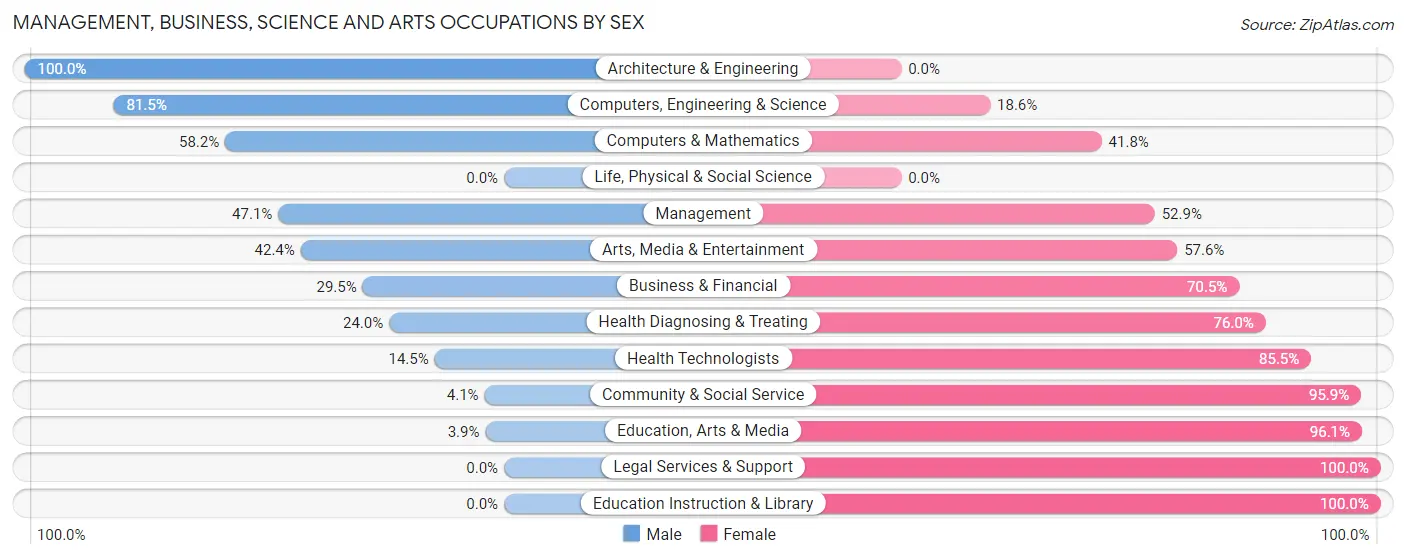 Management, Business, Science and Arts Occupations by Sex in Zip Code 60429