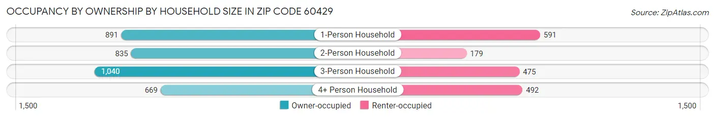 Occupancy by Ownership by Household Size in Zip Code 60429