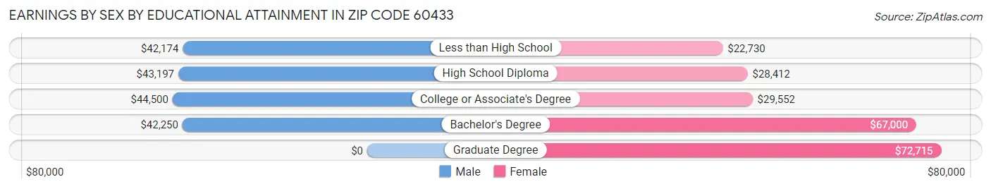 Earnings by Sex by Educational Attainment in Zip Code 60433