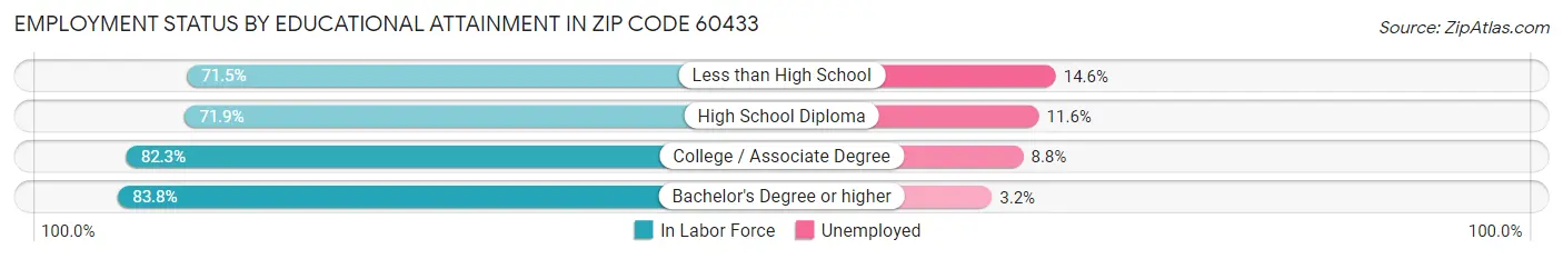 Employment Status by Educational Attainment in Zip Code 60433
