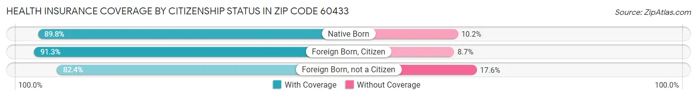 Health Insurance Coverage by Citizenship Status in Zip Code 60433