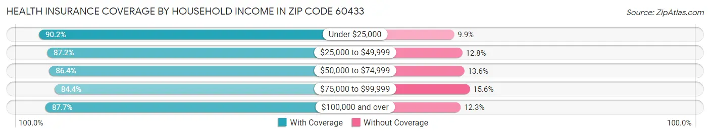 Health Insurance Coverage by Household Income in Zip Code 60433
