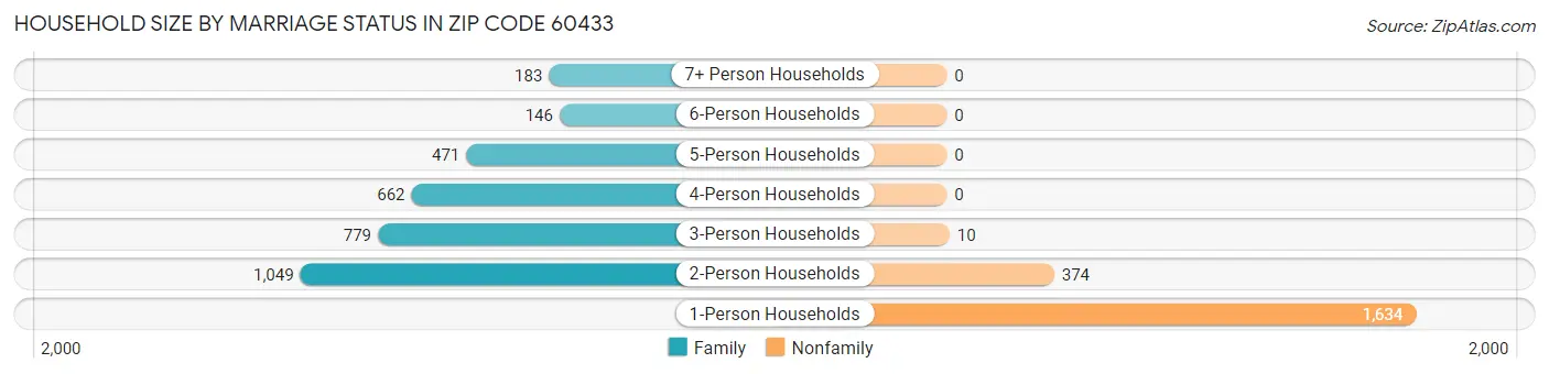 Household Size by Marriage Status in Zip Code 60433