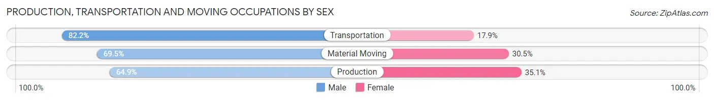 Production, Transportation and Moving Occupations by Sex in Zip Code 60433