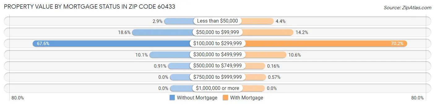 Property Value by Mortgage Status in Zip Code 60433