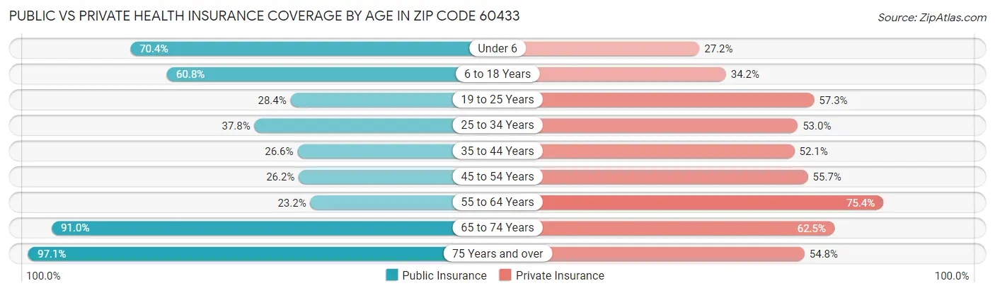 Public vs Private Health Insurance Coverage by Age in Zip Code 60433