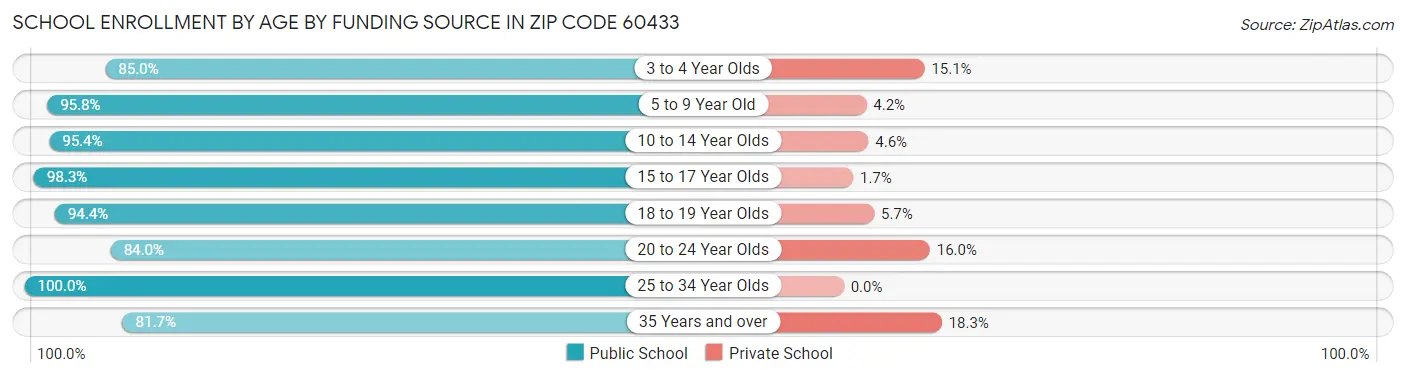 School Enrollment by Age by Funding Source in Zip Code 60433